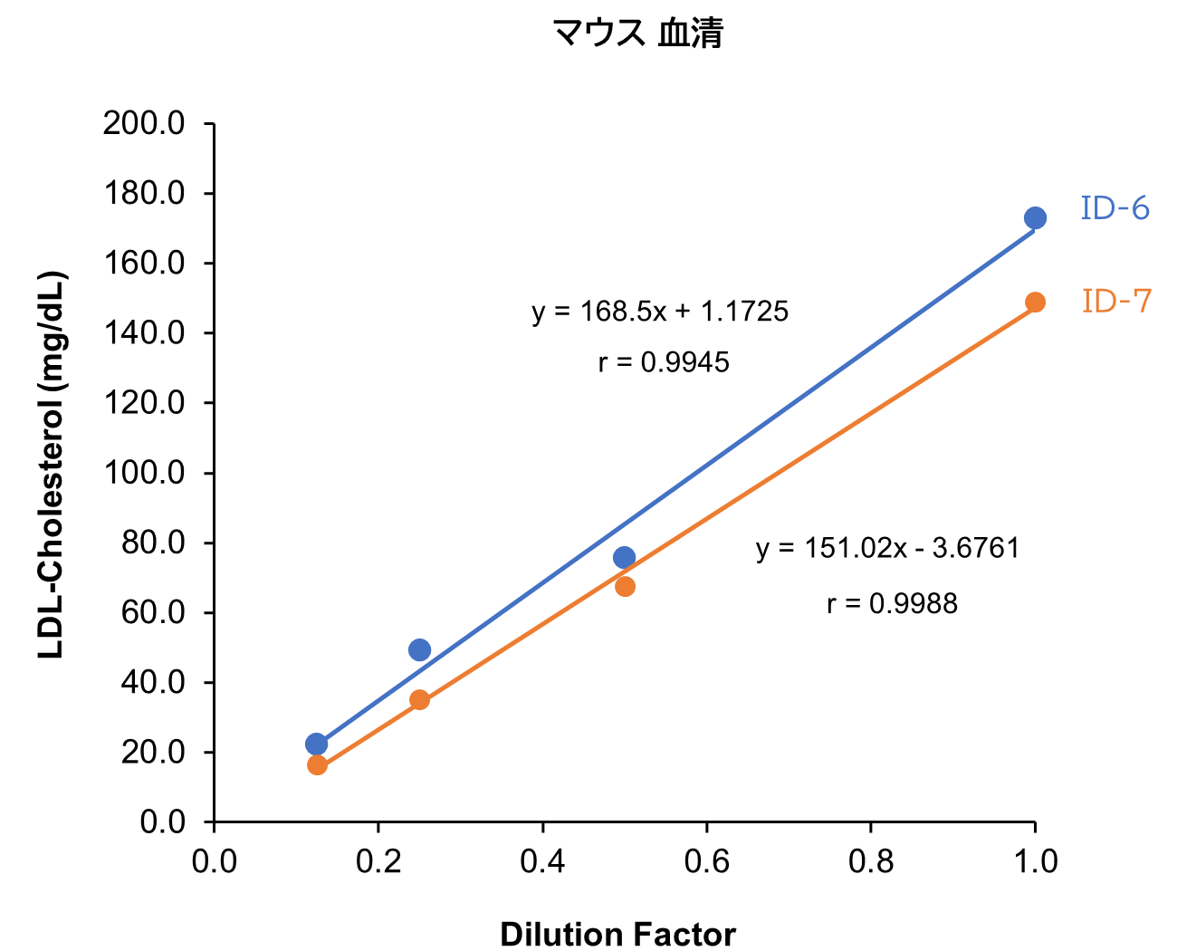ラット 血清/血漿 (EDTA)