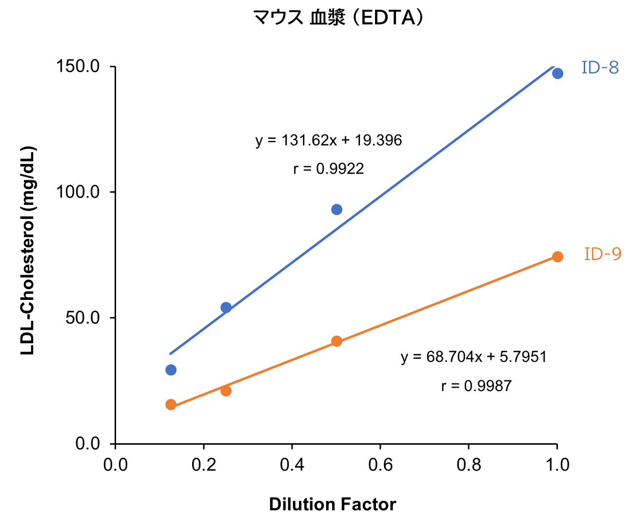D-MEM/10% FBS 培地