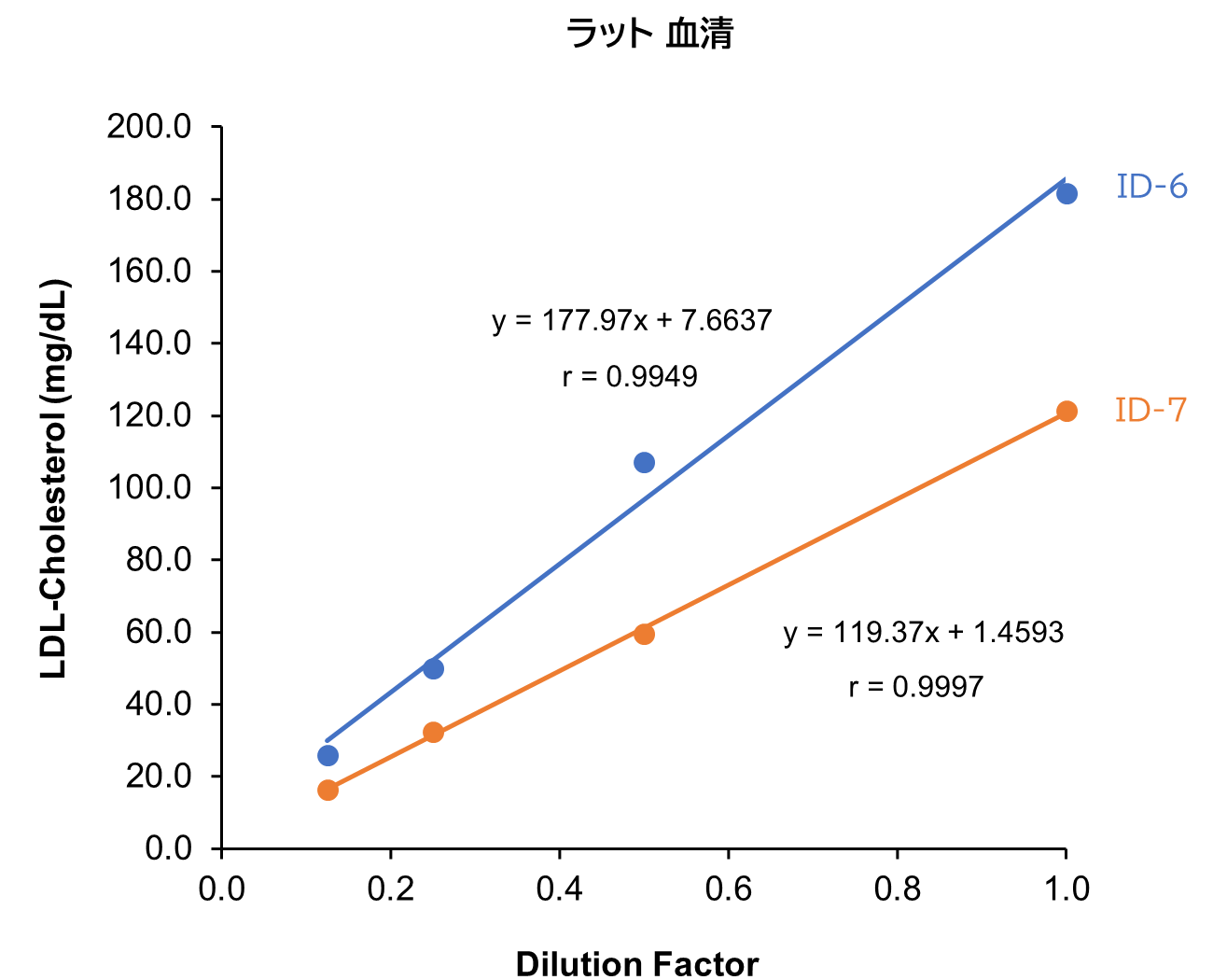 ラット 血清/血漿 (EDTA)