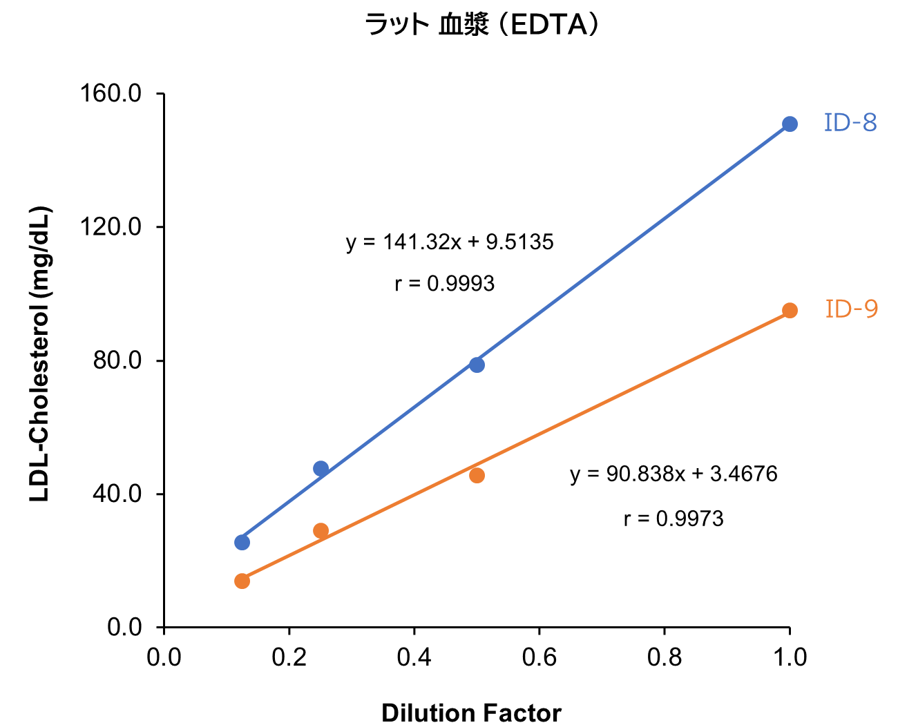 D-MEM/10% FBS 培地