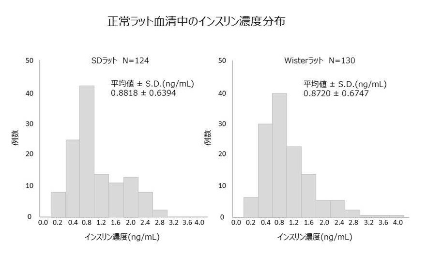 正常ラット血清中のインスリン濃度分布