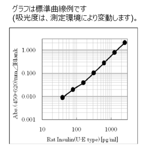 標準曲線例