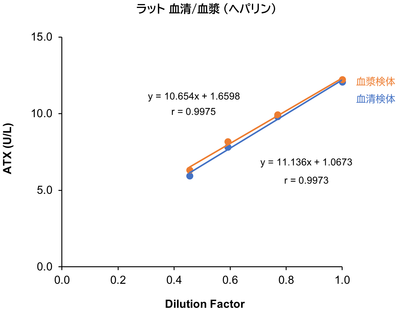 マウス血清/血漿 (ヘパリン)