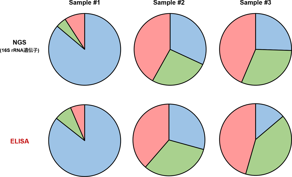 NGS (16S rRNA遺伝子) との比較