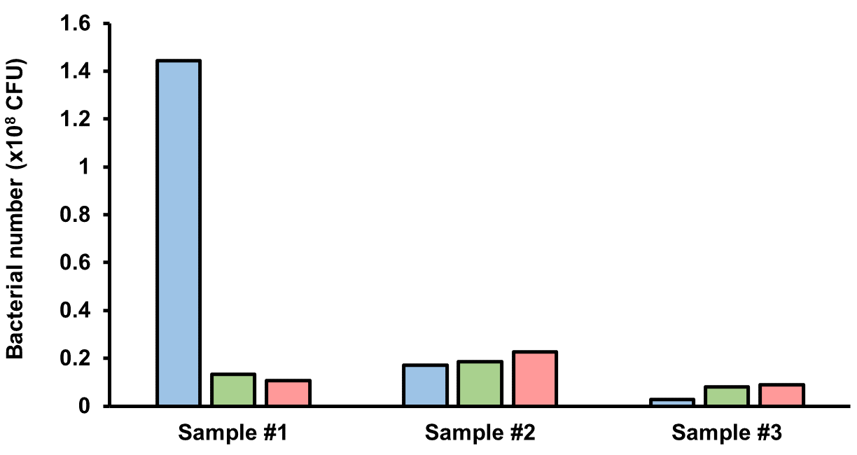 腸内細菌数の測定 (サンドイッチELISA)