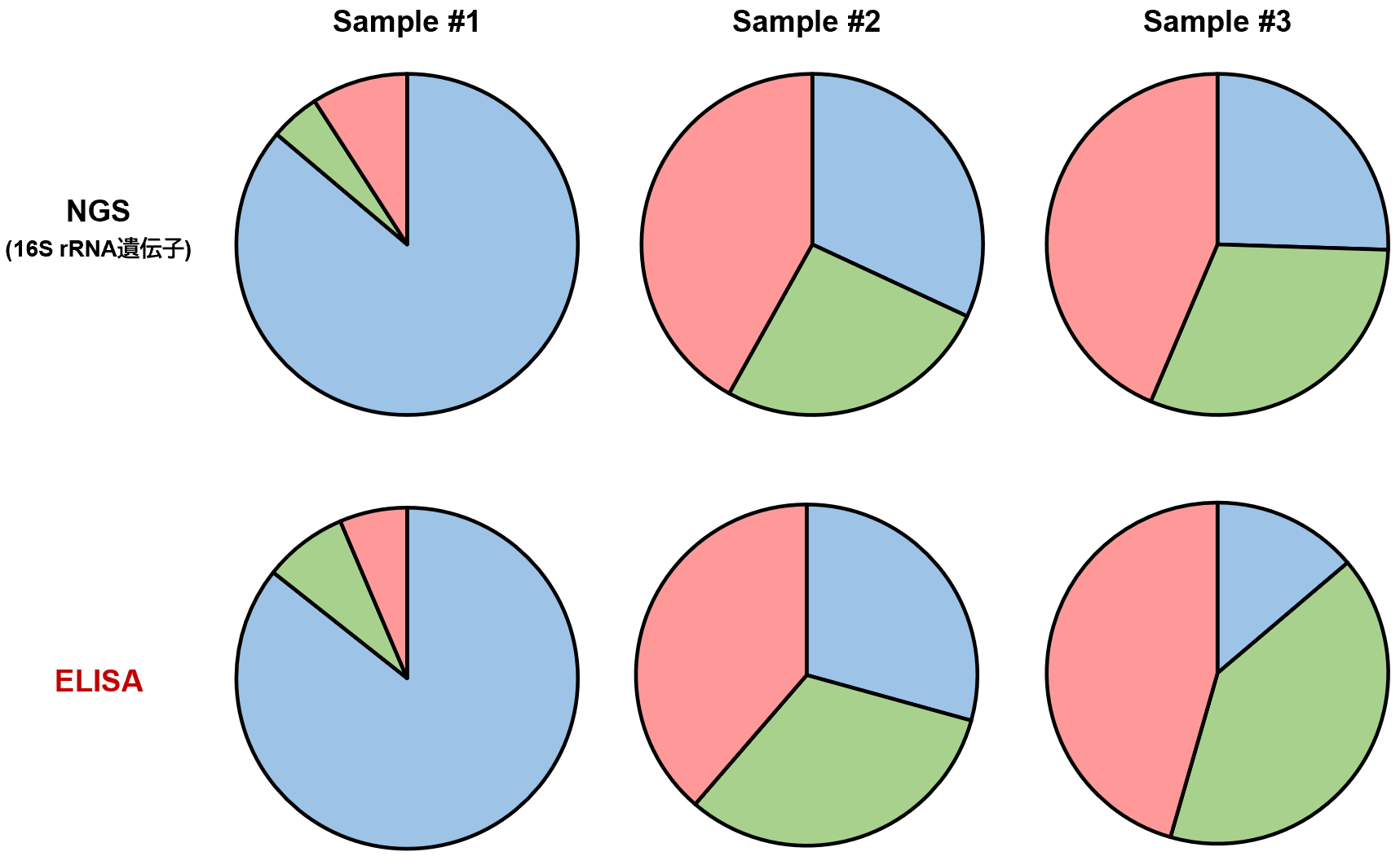 NGS (16S rRNA遺伝子) との比較