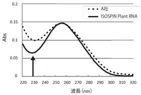 図:吸光スペクトル測定
