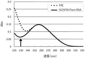 図:吸光スペクトル測定
