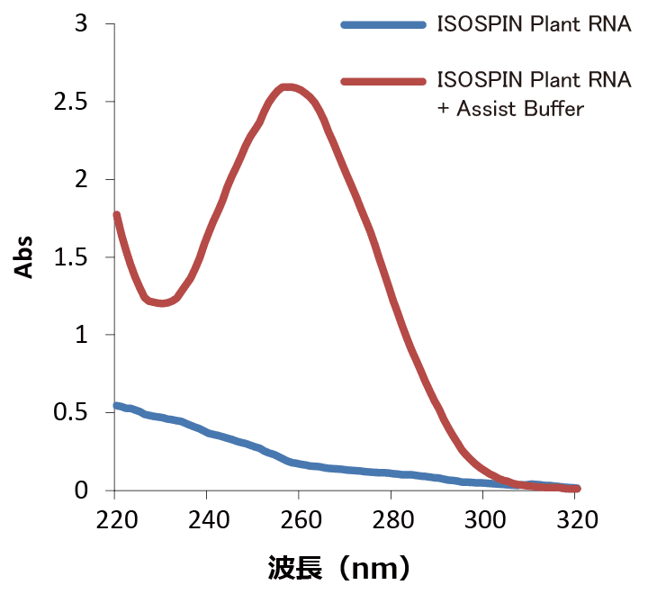図:RNA溶液の吸光スペクトル比較表