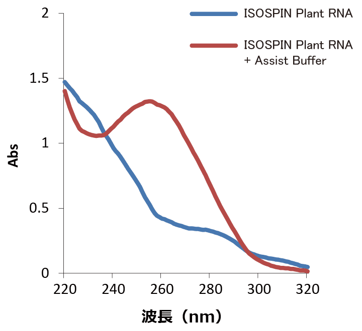 図:RNA溶液の吸光スペクトル比較表