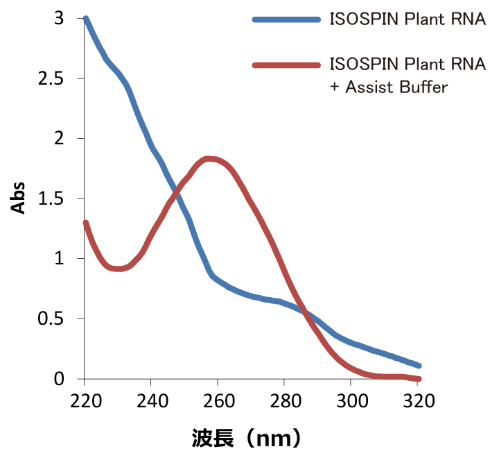 図:RNA溶液の吸光スペクトル比較表