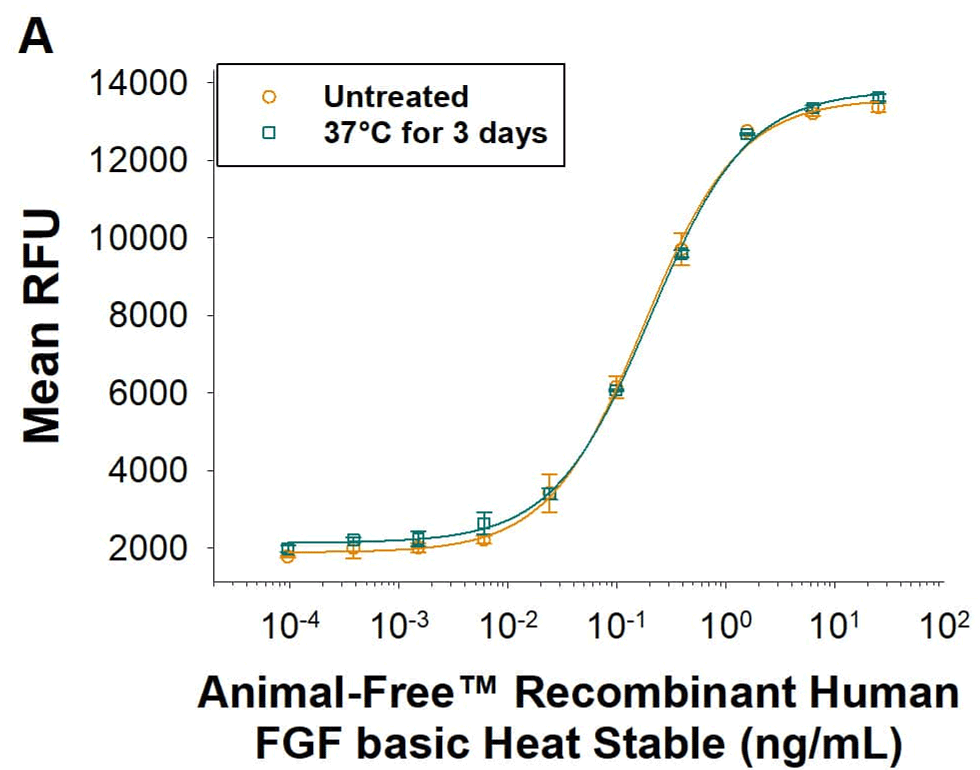NR6R 3T3細胞増殖アッセイ
A