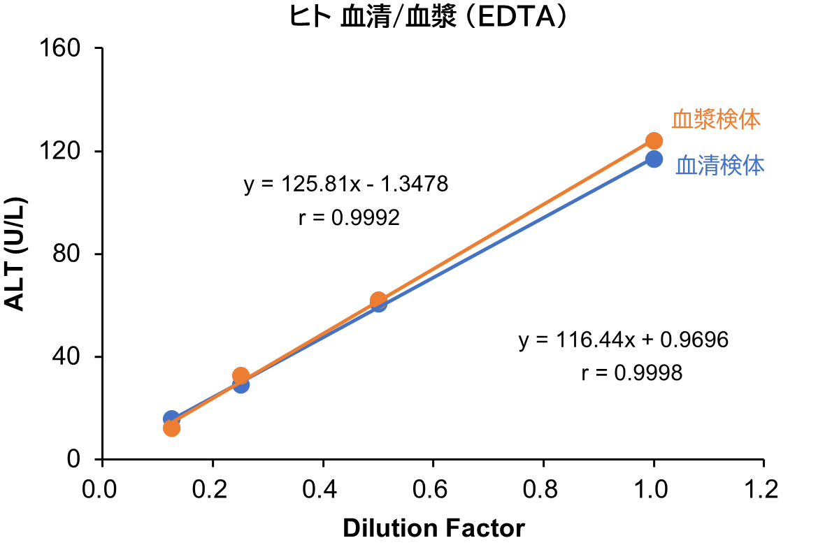 ヒト血清/血漿 (EDTA)
