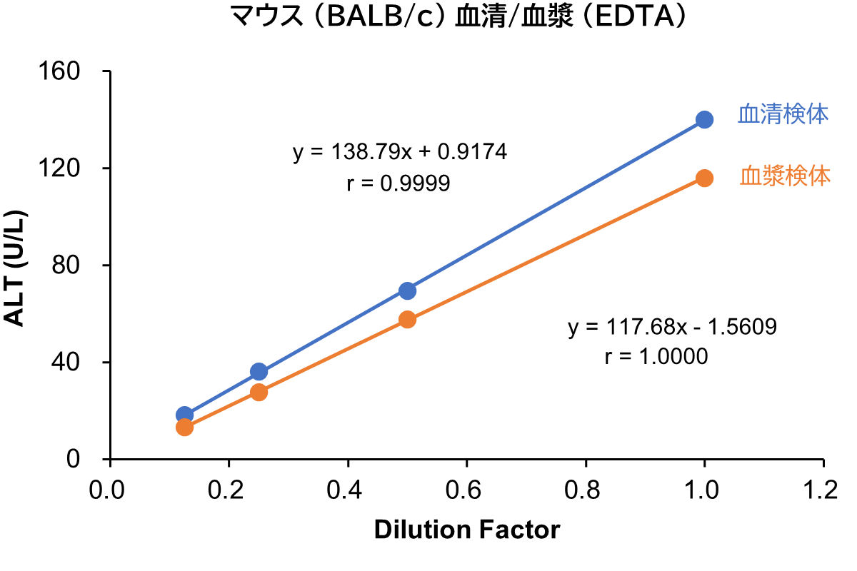 マウス血清/血漿 (EDTA)