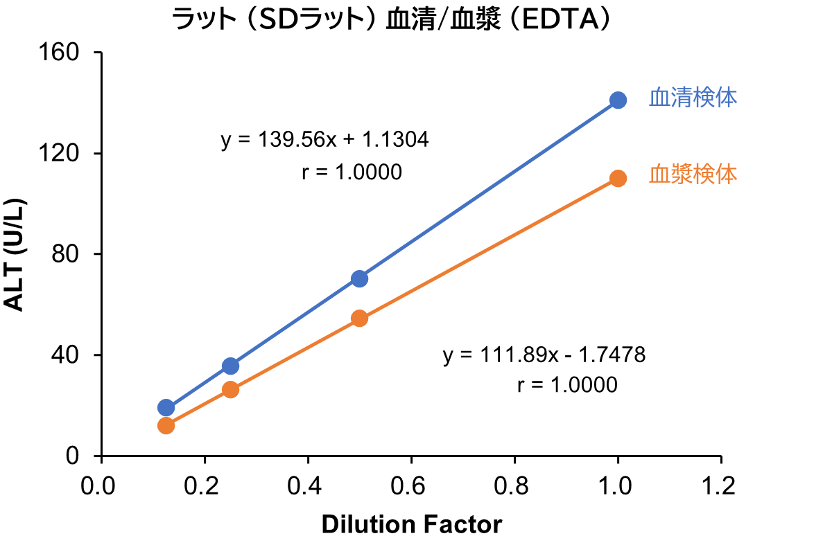 マウス血清/血漿 (EDTA)