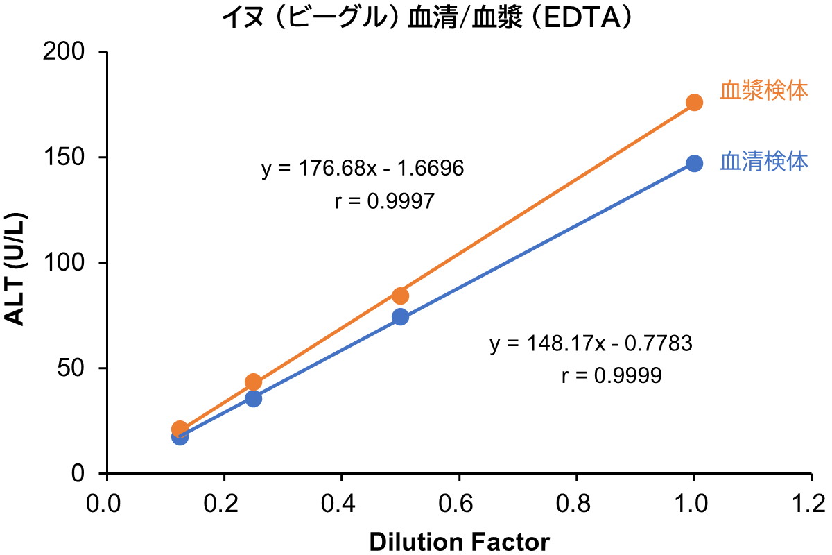 イヌ血清/血漿 (EDTA)