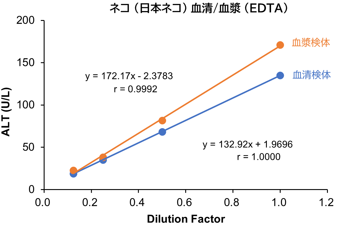 ネコ血清/血漿 (EDTA)