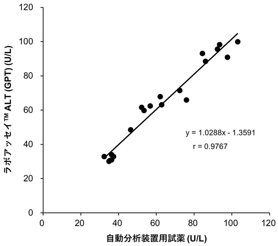 自動分析装置試薬との相関性