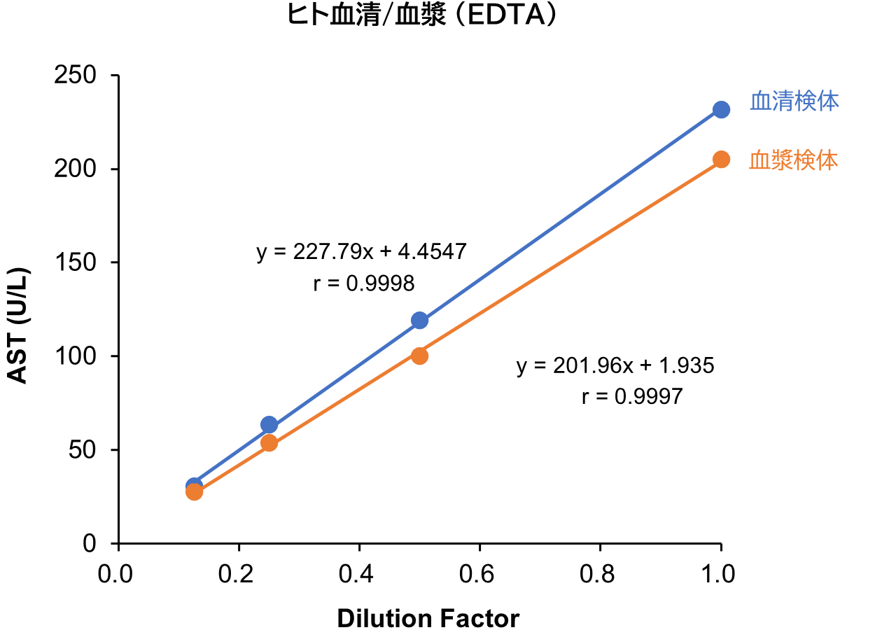 ヒト血清/血漿 (EDTA)