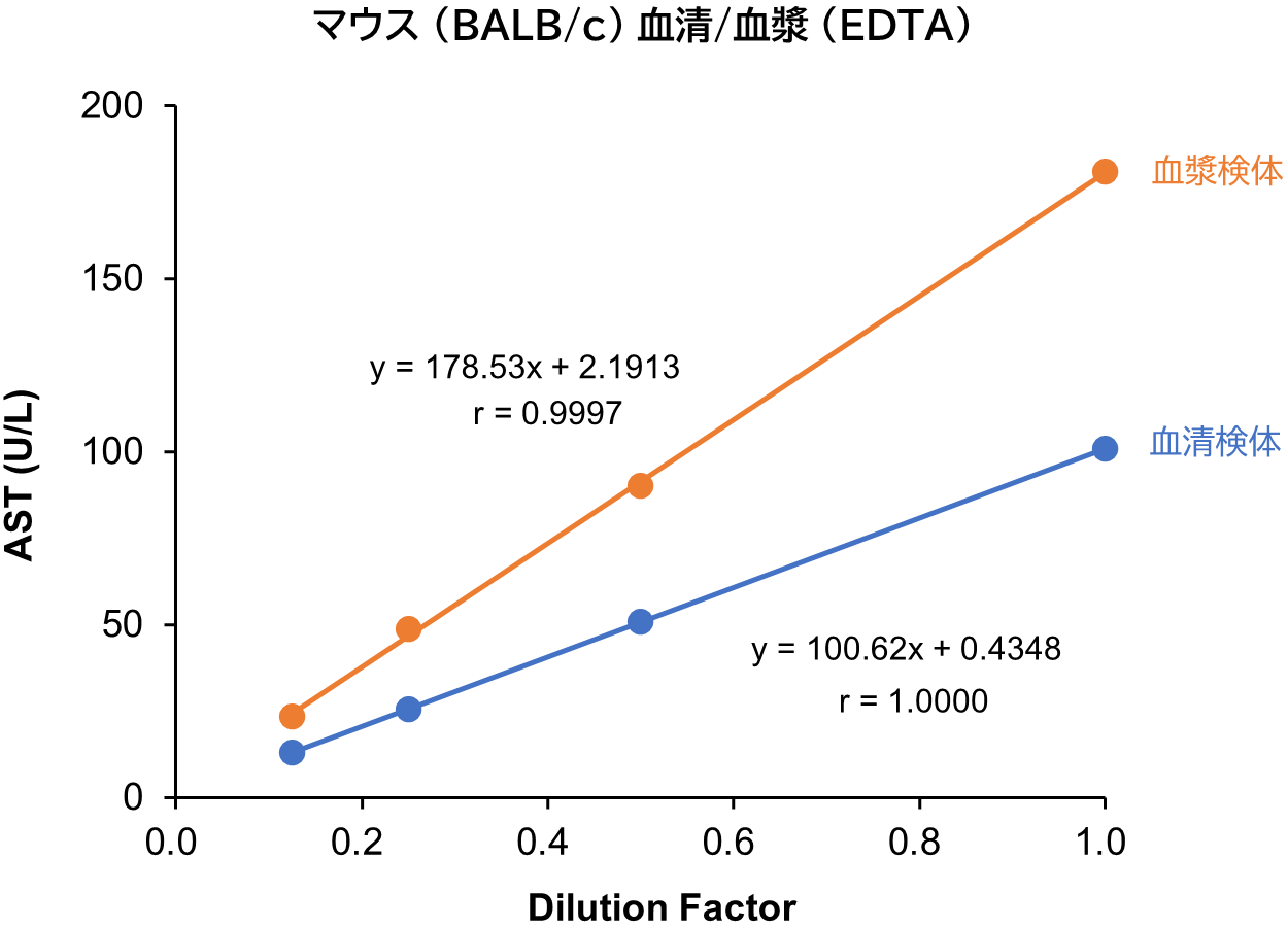 マウス (BALB/c) 血清/血漿 (EDTA)