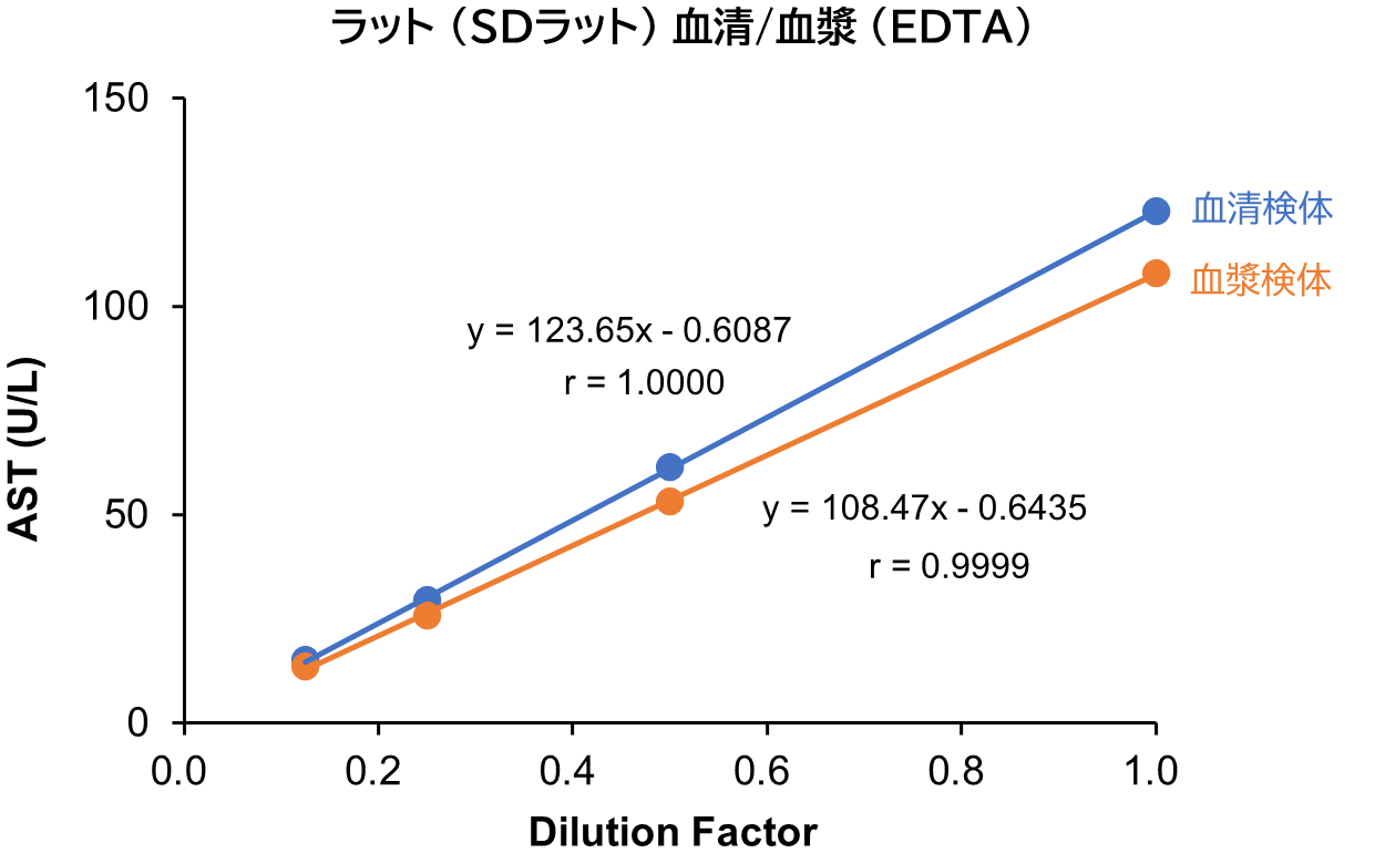 ラット (SDラット) 血清/血漿 (EDTA)