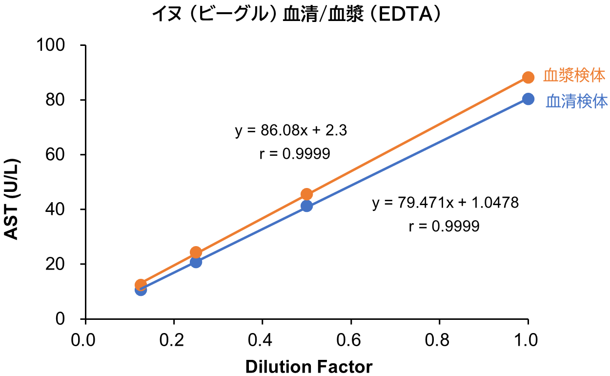 イヌ (ビーグル) 血清/血漿 (EDTA)