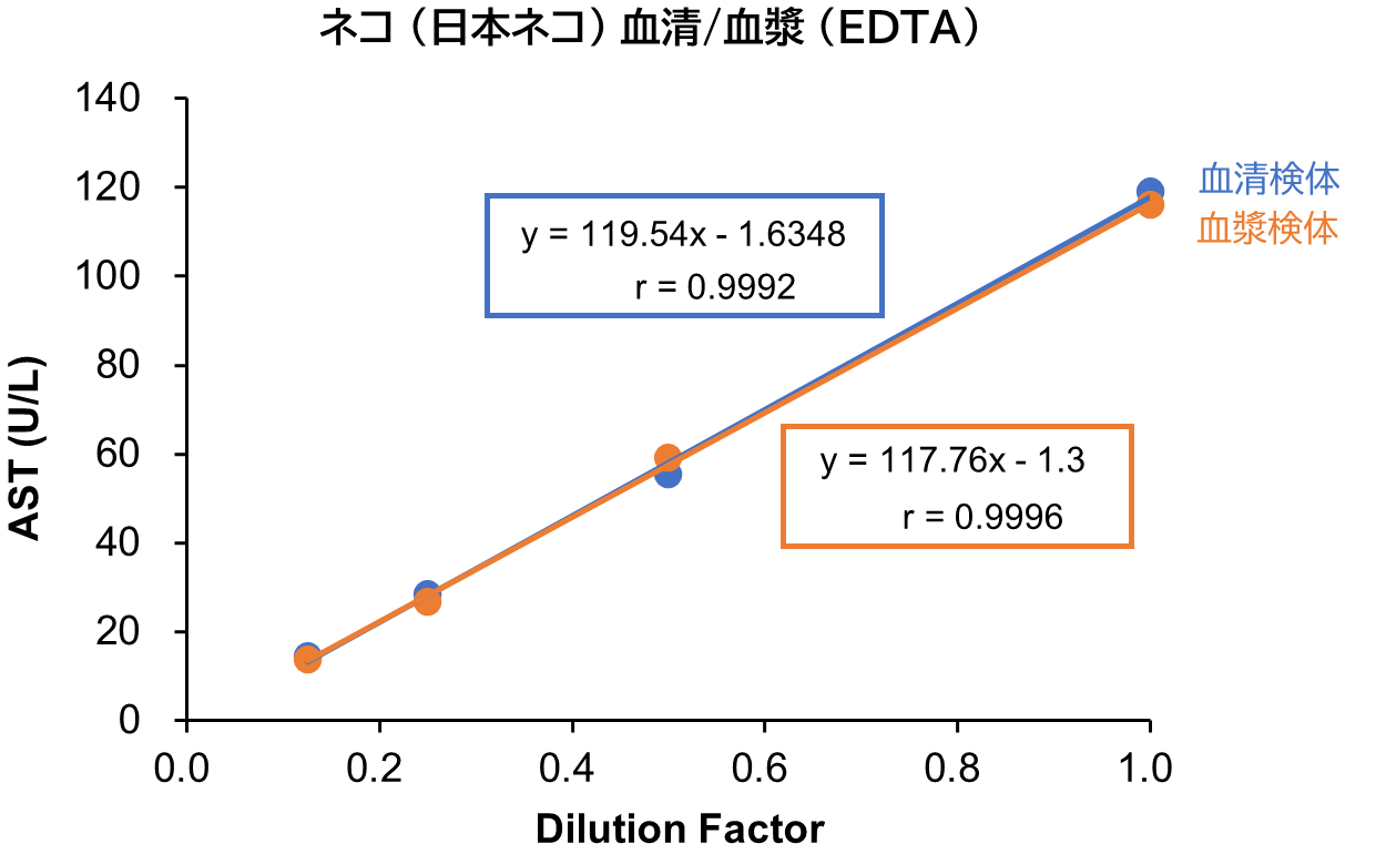 ネコ (日本ネコ) 血清/血漿 (EDTA)