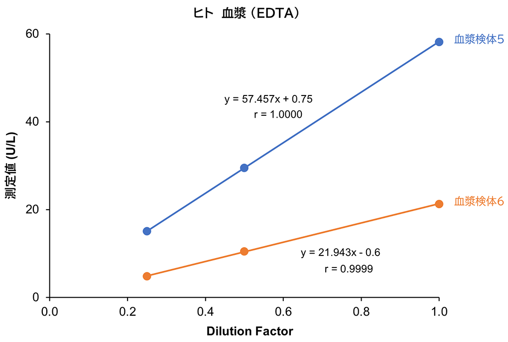 ヒト血漿 （EDTA）