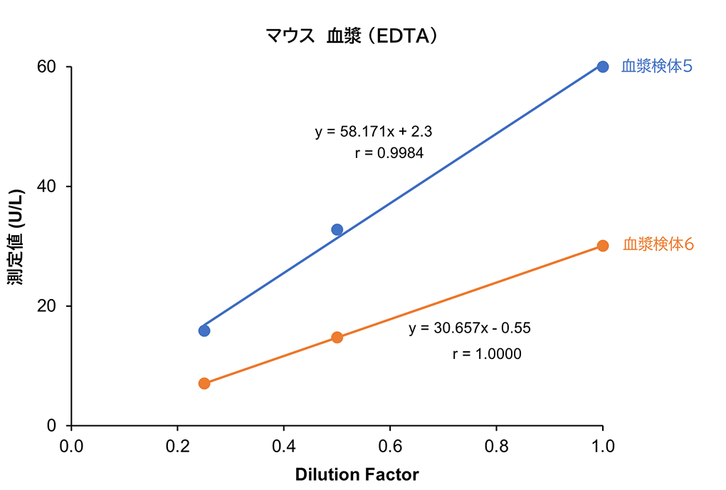 マウス血漿 （EDTA）