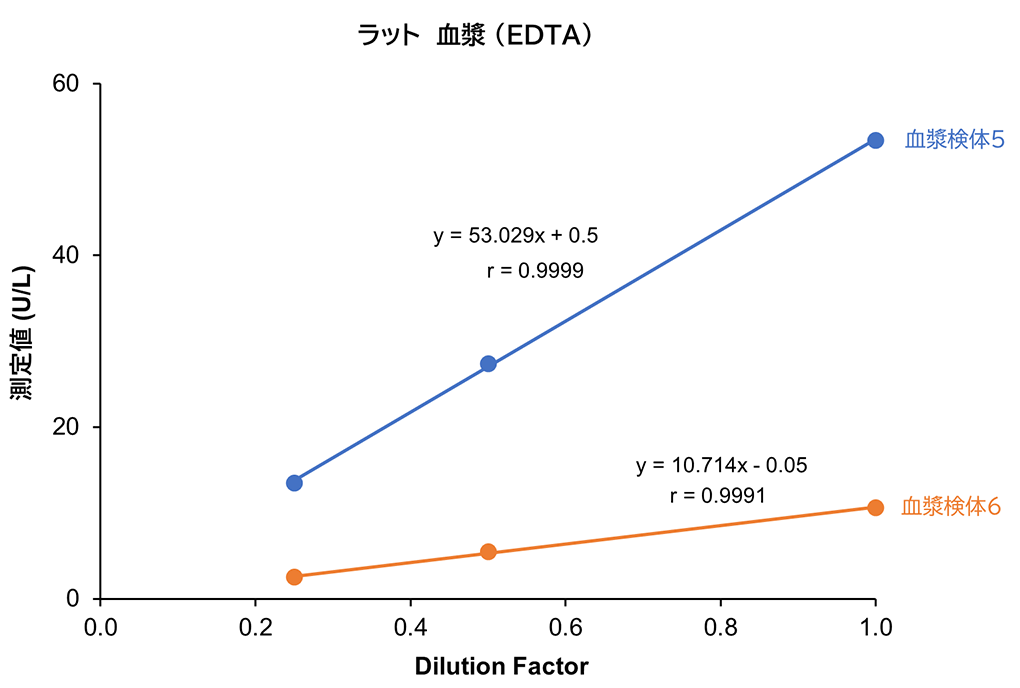 ラット血漿 （EDTA）