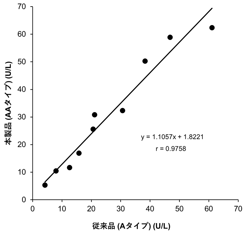 従来品との相関性