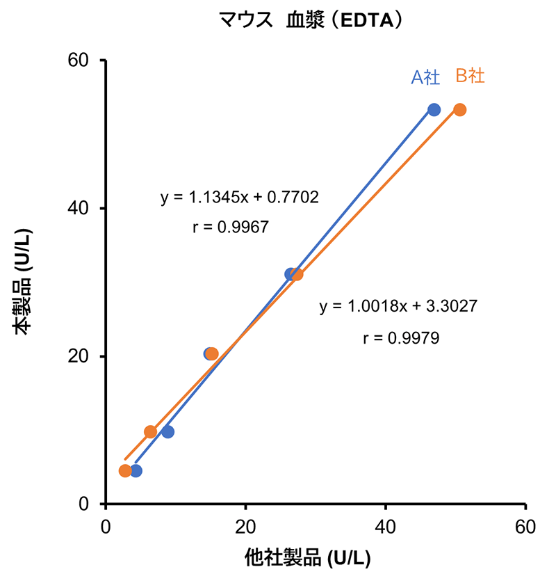 マウス血漿 （EDTA）