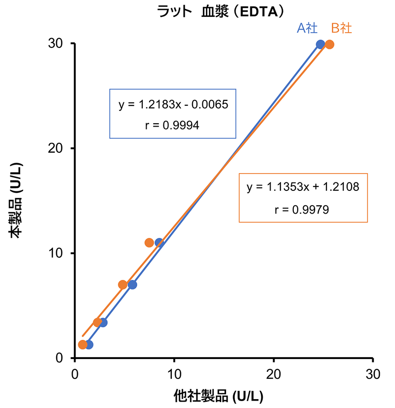 ラット血漿 （EDTA）