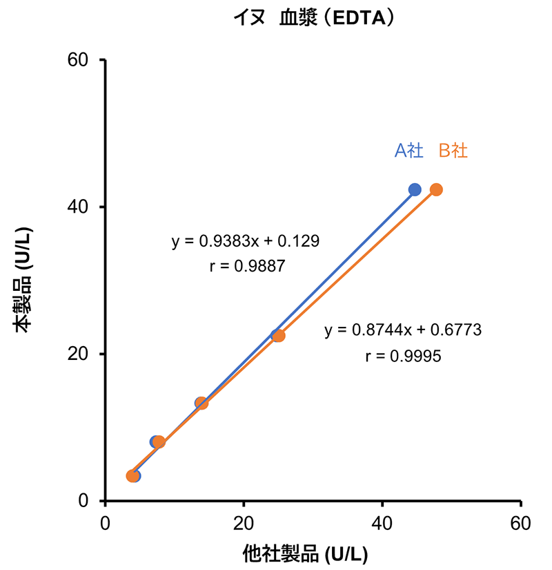 イヌ血漿 （EDTA）