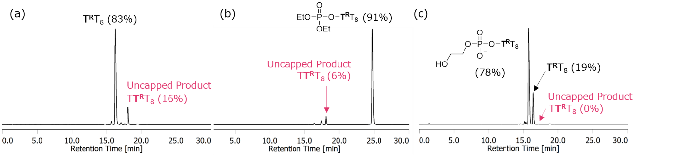 HPLC analysis