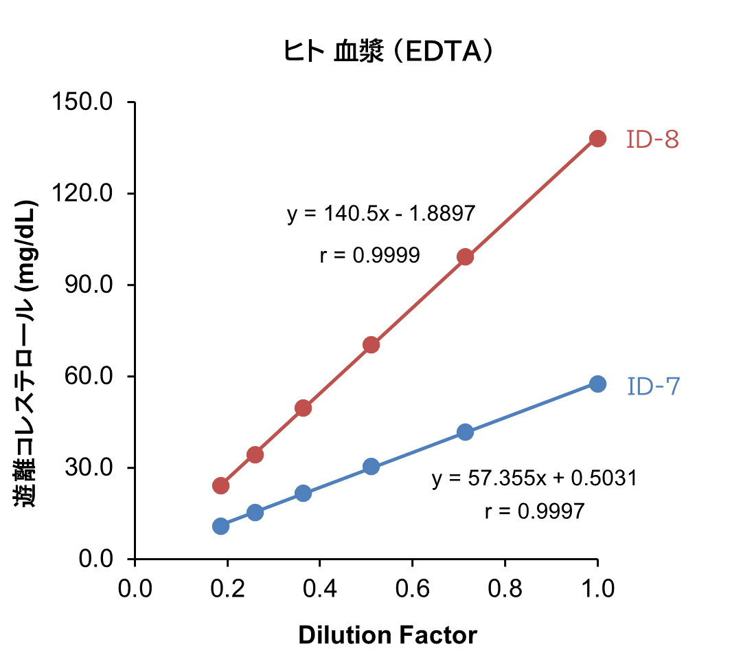 ヒト 血漿 （EDTA）