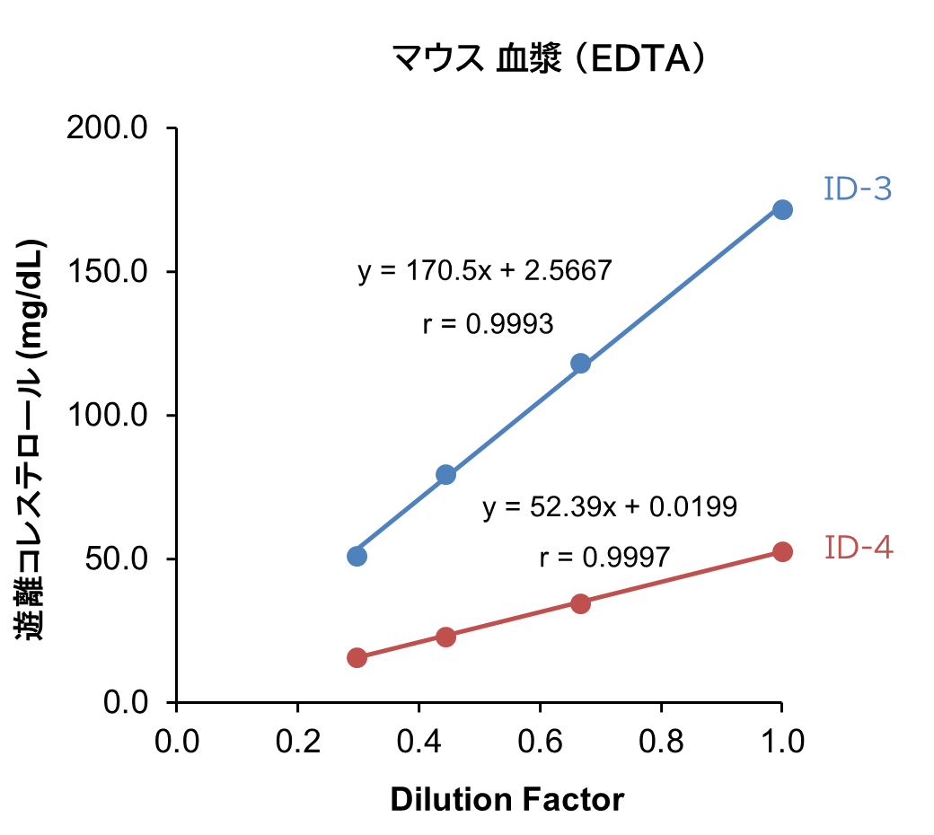 マウス 血漿 （EDTA）