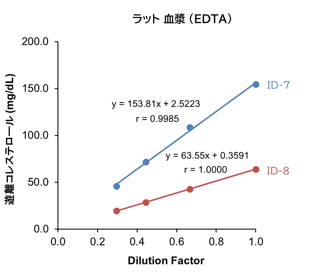 ラット 血漿 （EDTA）