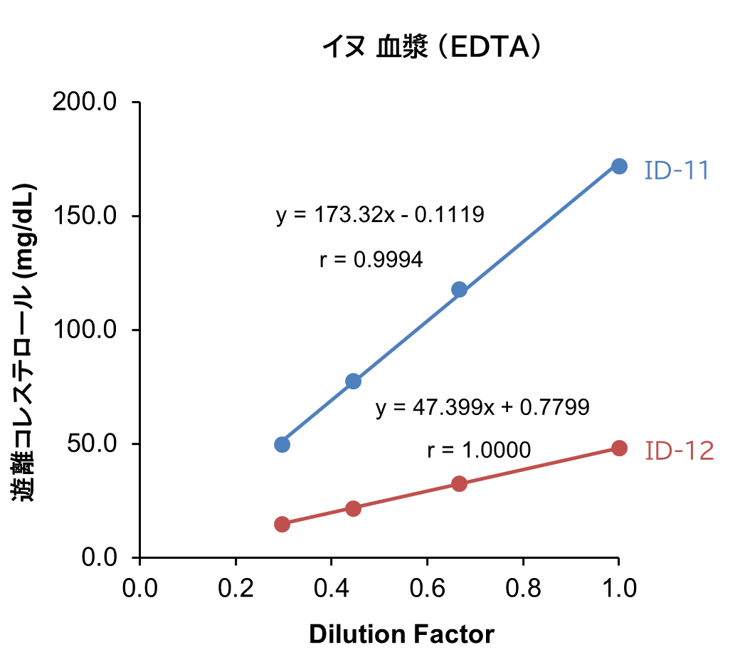 イヌ 血漿 （EDTA）