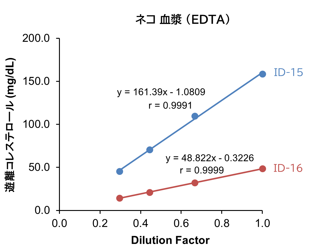 ネコ 血漿 （EDTA)