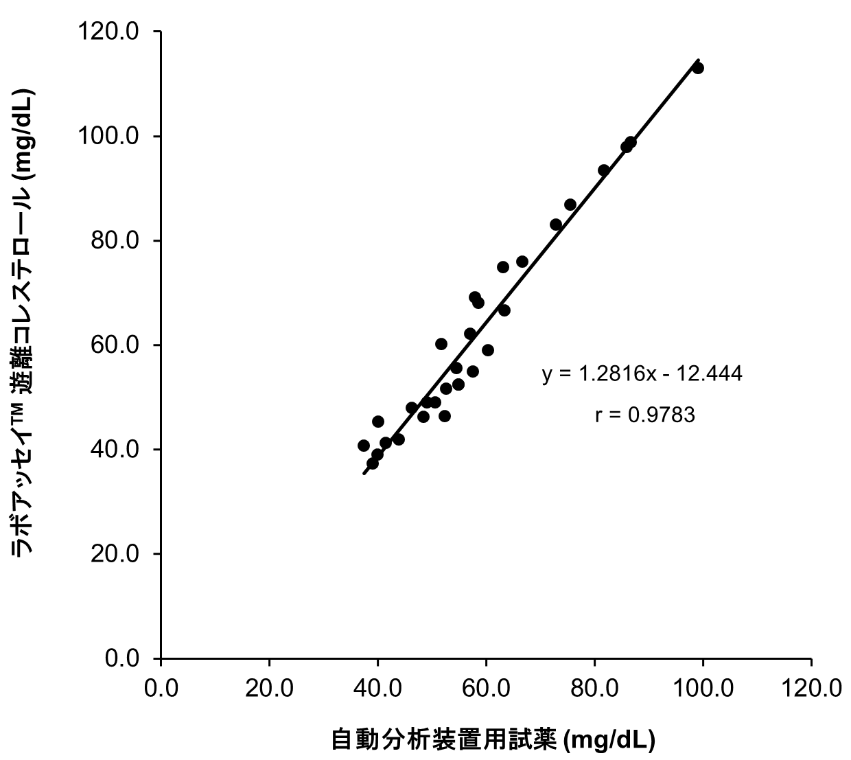 自動分析装置用試薬との相関