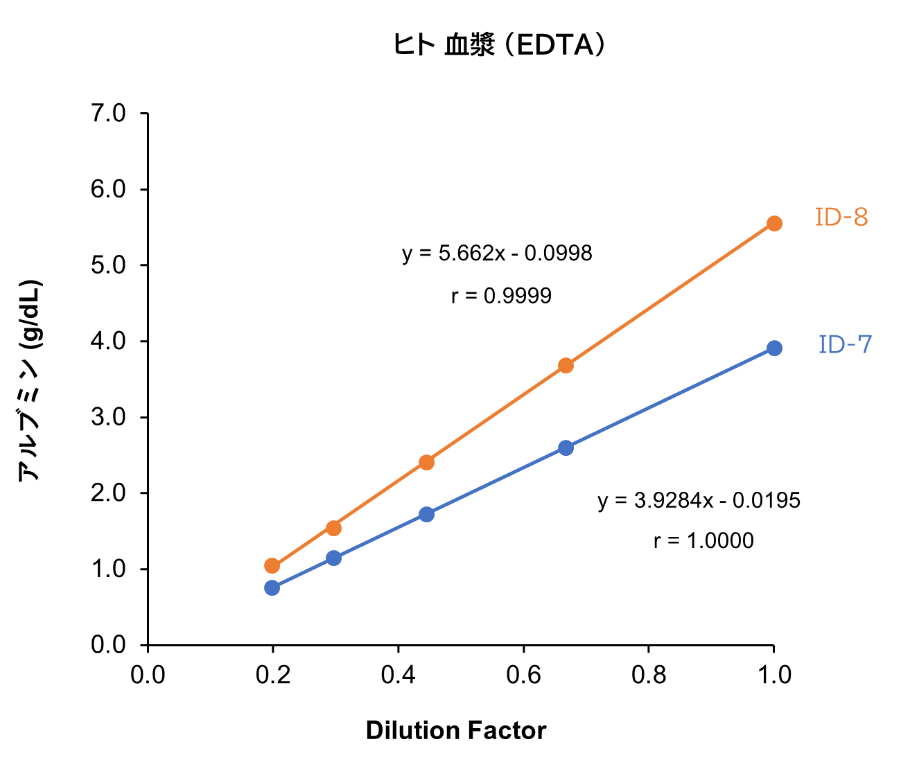 ヒト 血漿 （EDTA）