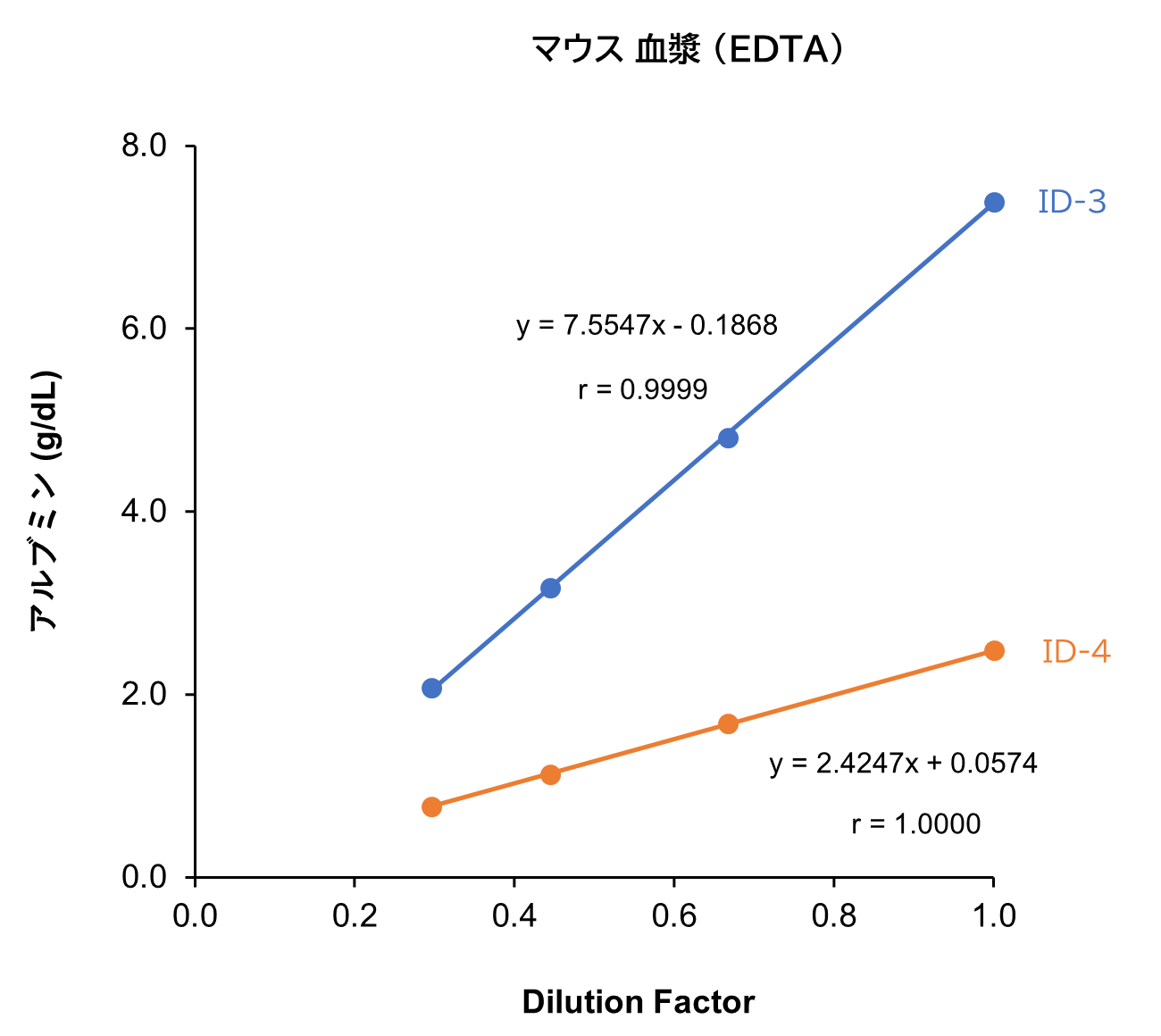 マウス 血漿 （EDTA）