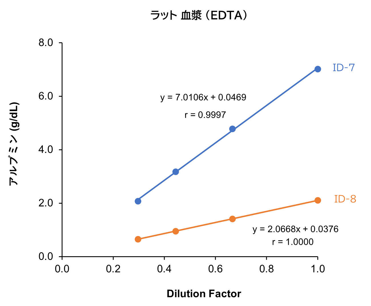 ラット 血漿 （EDTA）