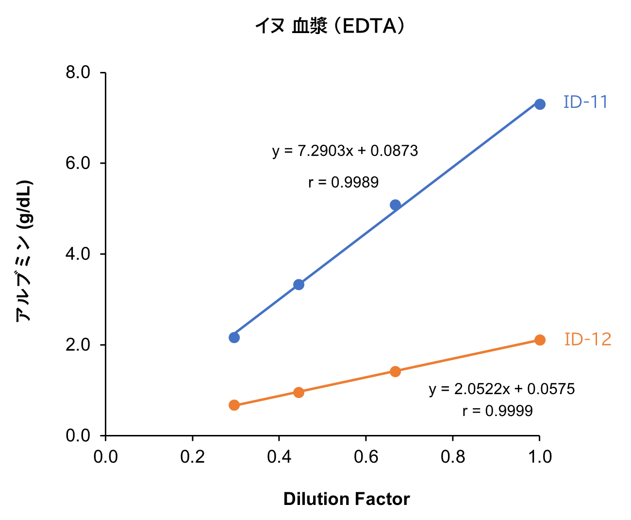 イヌ 血漿 （EDTA）