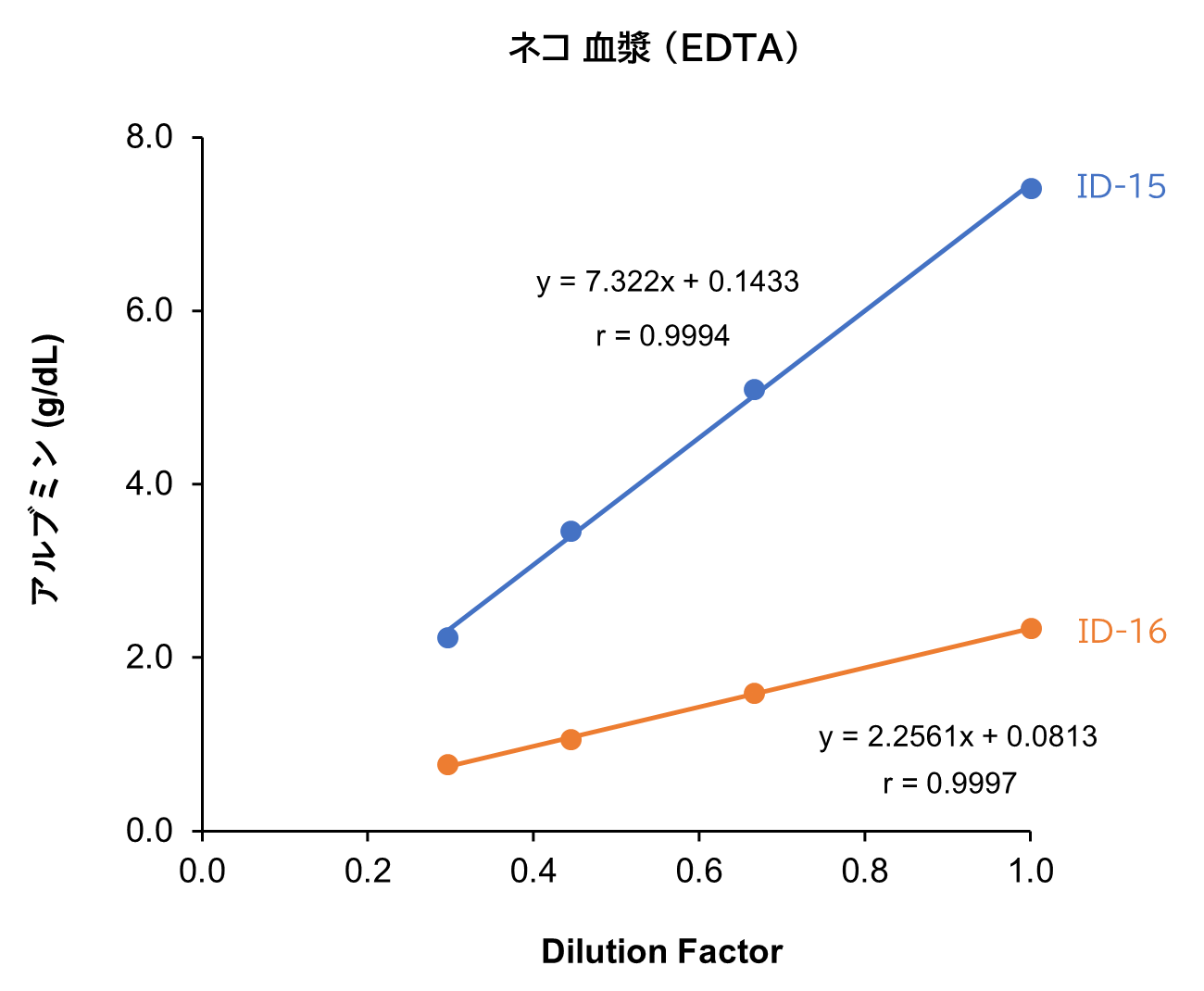 ネコ 血漿 （EDTA)