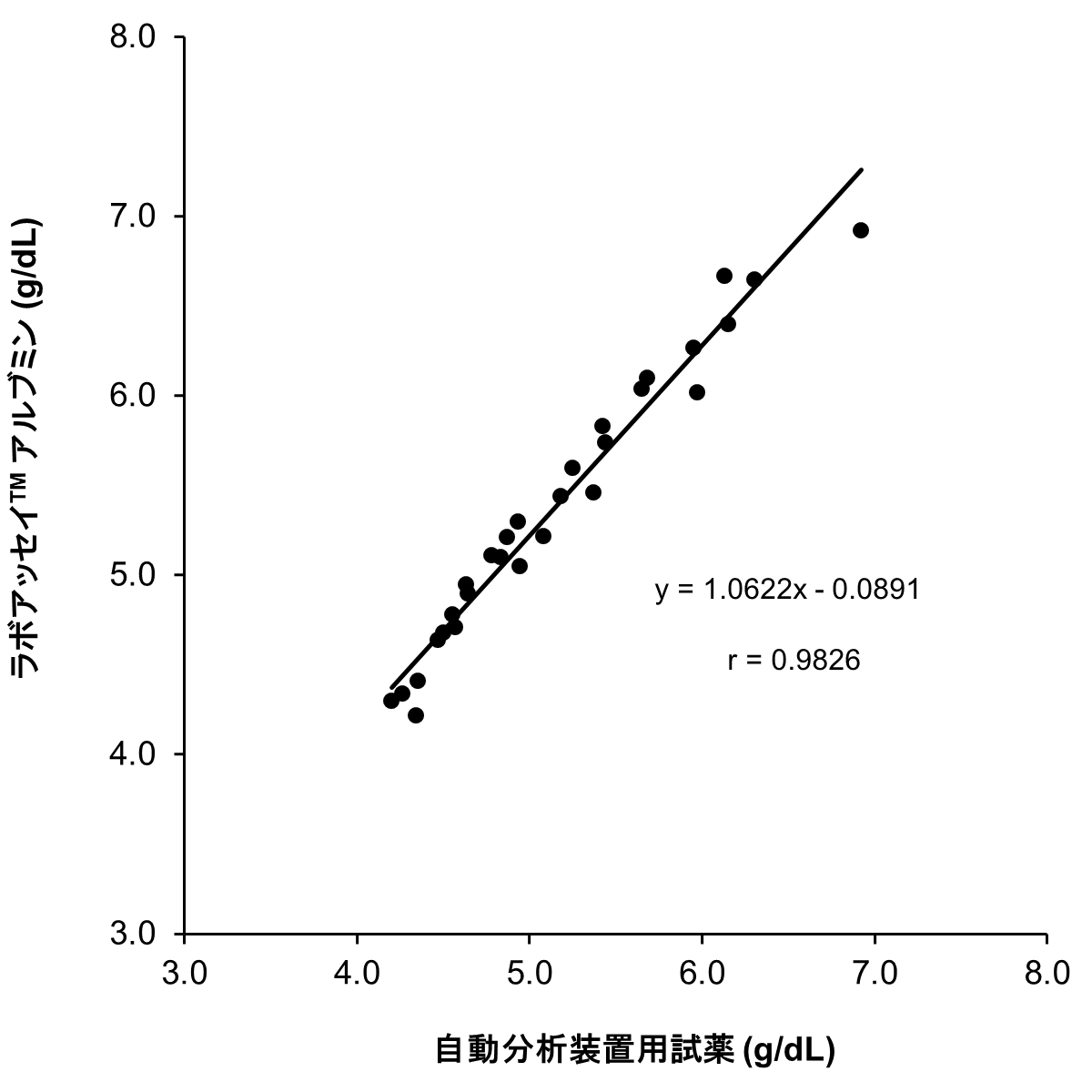 自動分析装置用試薬との相関