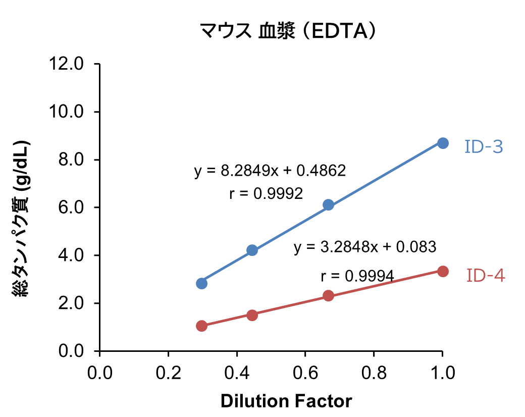 マウス 血漿 （EDTA）