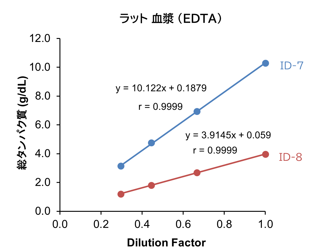 ラット 血漿 （EDTA）