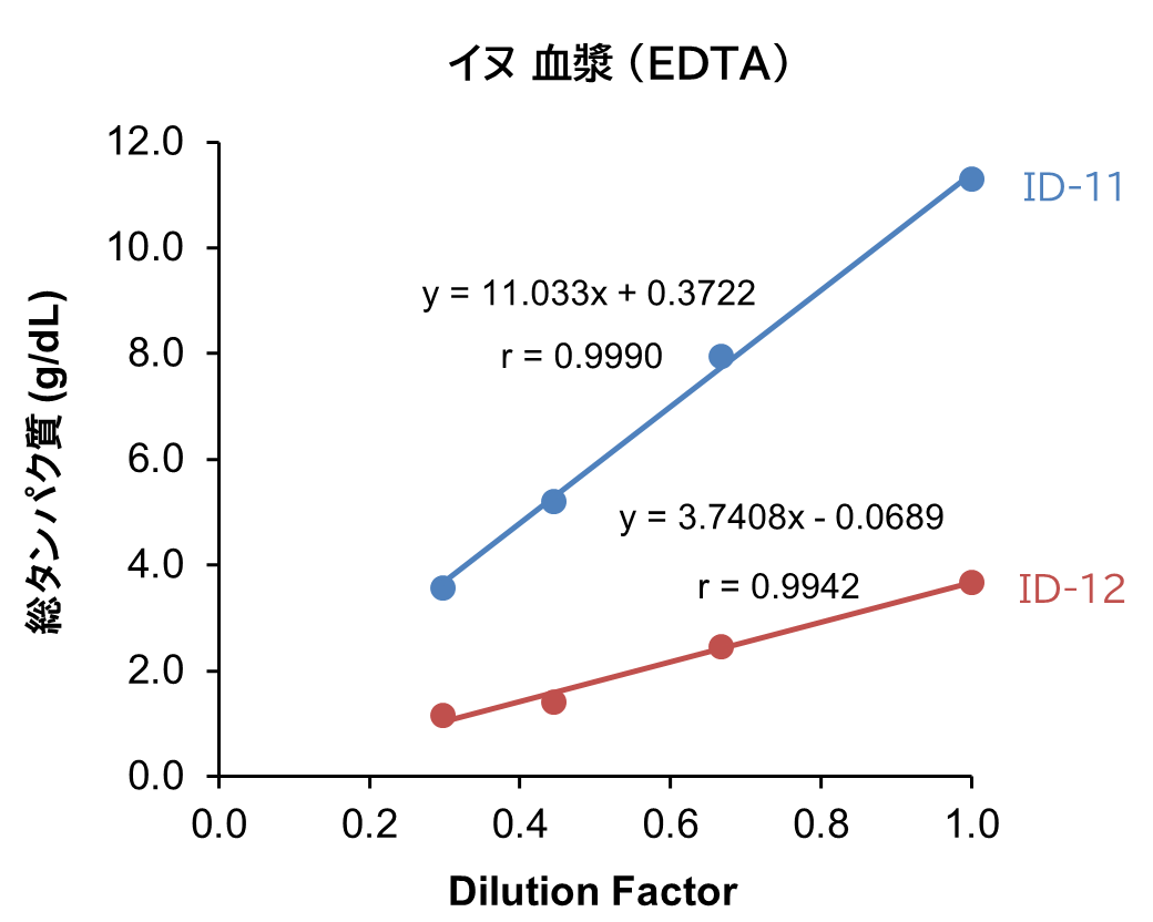 イヌ 血漿 （EDTA）